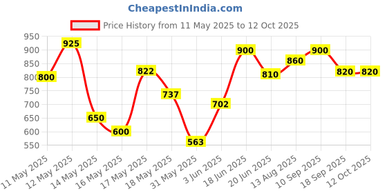ajio.com vastrado Men Self-design Short Kurta vastrado Price History Graph from 11 May 2025 to 12 Oct 2025