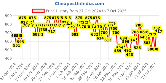 ajio.com vastrado Men Short Kurta vastrado Price History Graph from 27 Oct 2024 to 7 Oct 2025