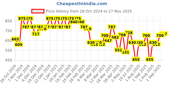 ajio.com vastrado Men Short Kurta vastrado Price History Graph from 28 Oct 2024 to 27 Nov 2025