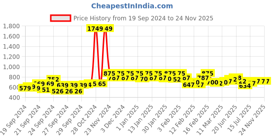 ajio.com vastrado Men Slim Fit Geometric Print Short Kurta vastrado Price History Graph from 19 Sep 2024 to 23 Nov 2025