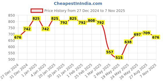 ajio.com vastrado Men Slim Fit Shirt with Spread Collar vastrado Price History Graph from 27 Dec 2024 to 7 Nov 2025