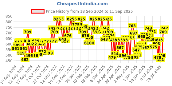 ajio.com vastrado Men Slim Fit Stripes Short Kurta vastrado Price History Graph from 18 Sep 2024 to 11 Sep 2025
