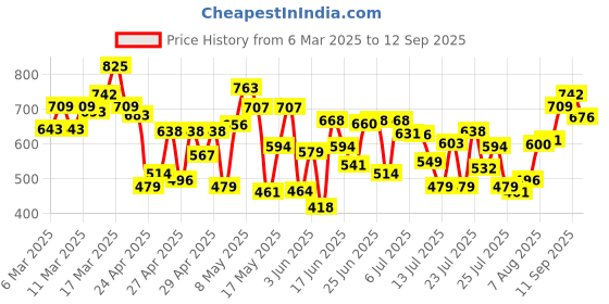 ajio.com vastrado Men Striped Slim Fit Short Kurta vastrado Price History Graph from 6 Mar 2025 to 12 Sep 2025