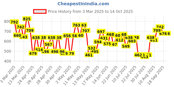 ajio.com vastrado Men Striped Slim Fit Short Kurta vastrado Price History Graph from 3 Mar 2025 to 13 Oct 2025