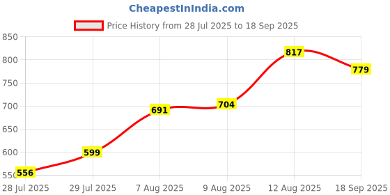 ajio.com vastrado Men Stripes Short Kurta vastrado Price History Graph from 28 Jul 2025 to 18 Sep 2025