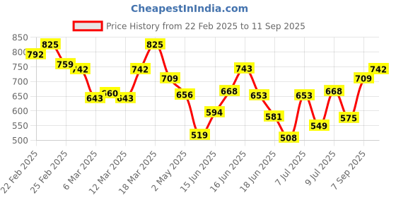 ajio.com vastrado Men Stripes Slim Fit Shirt vastrado Price History Graph from 22 Feb 2025 to 11 Sep 2025