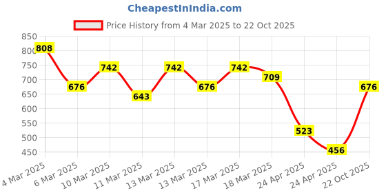 ajio.com vastrado Men Stripes Slim Fit Shirt vastrado Price History Graph from 4 Mar 2025 to 22 Oct 2025
