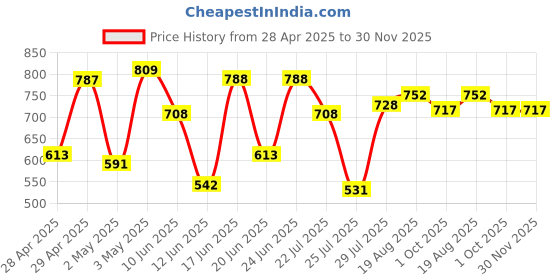 ajio.com vastrado Men Tropical Leafy Printed Seersucker Kurta vastrado Price History Graph from 28 Apr 2025 to 30 Nov 2025