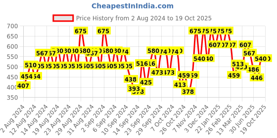 ajio.com vastrado Micro Print Classic Shirt vastrado Price History Graph from 2 Aug 2024 to 18 Oct 2025