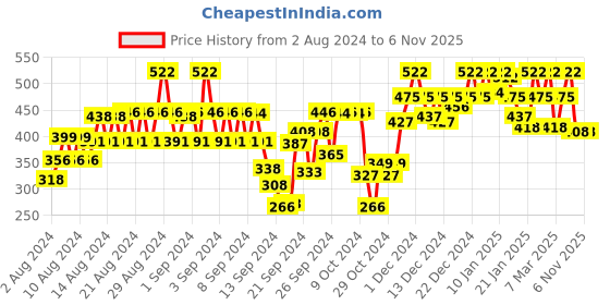 ajio.com vastrado Mini Straight Skirt vastrado Price History Graph from 2 Aug 2024 to 3 Nov 2025