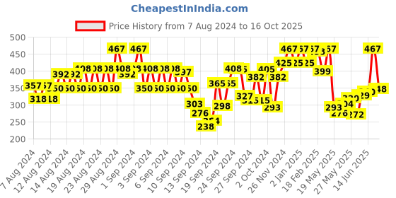 ajio.com vastrado Stripes Shorts vastrado Price History Graph from 7 Aug 2024 to 16 Oct 2025
