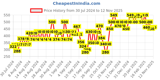 ajio.com vastrado Women Checked Cotton Flared Skirt vastrado Price History Graph from 30 Jul 2024 to 12 Nov 2025