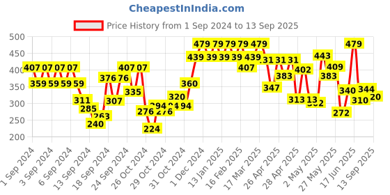 ajio.com vastrado Women City Shorts with Elasticated Waist vastrado Price History Graph from 1 Sep 2024 to 13 Sep 2025