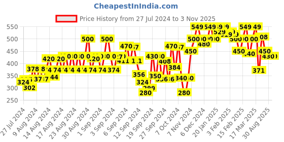 ajio.com vastrado Women Cotton Flared Skirt vastrado Price History Graph from 27 Jul 2024 to 2 Nov 2025