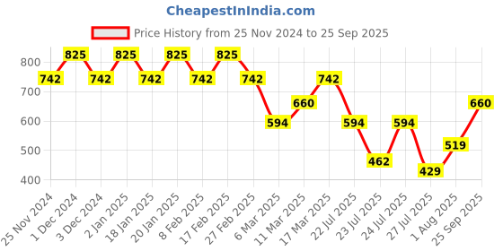 ajio.com vastrado Women Self-design Shirt vastrado Price History Graph from 25 Nov 2024 to 25 Sep 2025