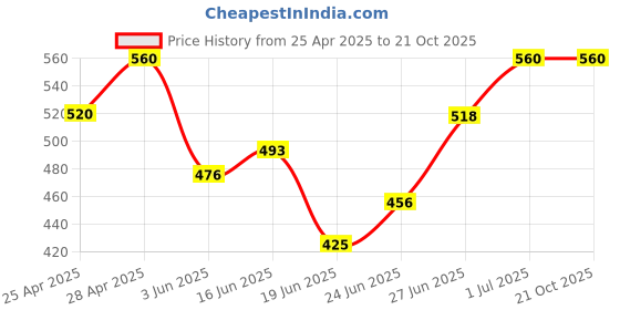 ajio.com vastrahaar Women Banarasi Saree with Contrast Border vastrahaar Price History Graph from 25 Apr 2025 to 21 Oct 2025