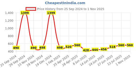 ajio.com vastrahaar Women Banarasi Semi Silk Saree vastrahaar Price History Graph from 25 Sep 2024 to 31 Oct 2025