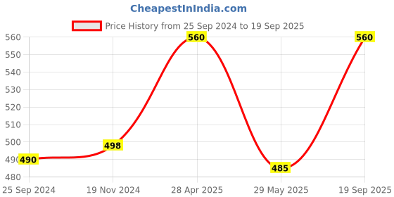 ajio.com vastrahaar Women Banarasi Semi Silk Saree vastrahaar Price History Graph from 25 Sep 2024 to 19 Sep 2025