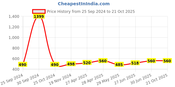 ajio.com vastrahaar Women Banarasi Woven Saree with Contrast Border vastrahaar Price History Graph from 25 Sep 2024 to 21 Oct 2025