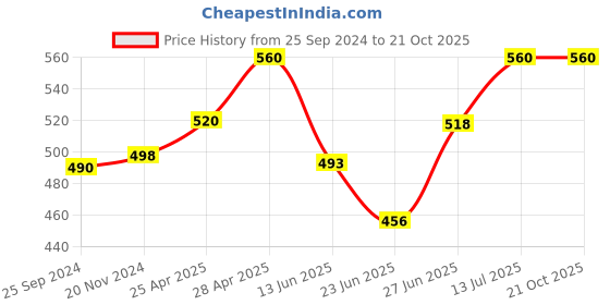 ajio.com vastrahaar Women Banarasi Woven Saree with Contrast Border vastrahaar Price History Graph from 25 Sep 2024 to 21 Oct 2025