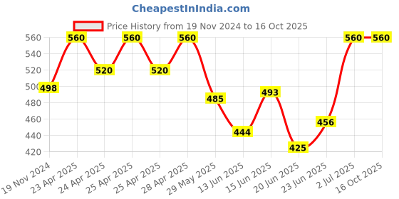 ajio.com vastrahaar Women Banarasi Woven Saree with Contrast Border vastrahaar Price History Graph from 19 Nov 2024 to 15 Oct 2025