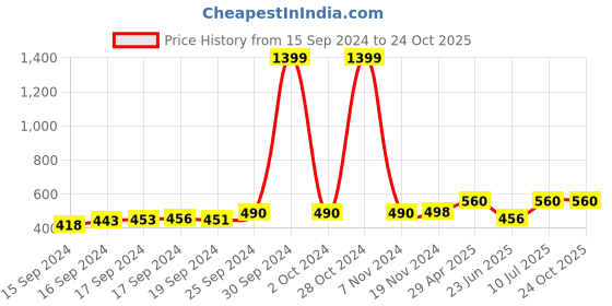 ajio.com vastrahaar Women Floral Woven Kanjeevaram Saree with Contrast Border vastrahaar Price History Graph from 15 Sep 2024 to 23 Oct 2025