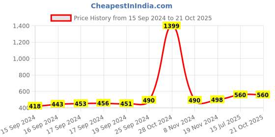 ajio.com vastrahaar Women Peacock Woven Kanjeevaram Saree with Contrast Border vastrahaar Price History Graph from 15 Sep 2024 to 21 Oct 2025