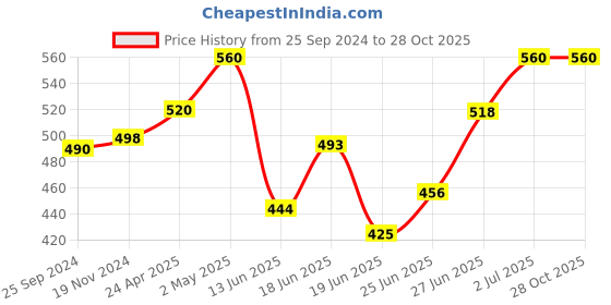 ajio.com vastrahaar Women Printed Saree with Contrast Border vastrahaar Price History Graph from 25 Sep 2024 to 28 Oct 2025