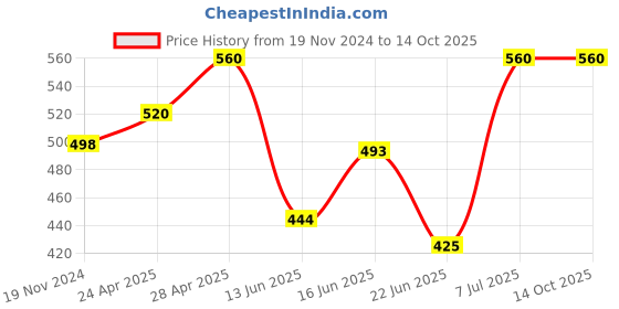 ajio.com vastrahaar Women Printed Saree with Contrast Border vastrahaar Price History Graph from 19 Nov 2024 to 14 Oct 2025