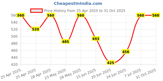 ajio.com vastrahaar Women Woven Saree With Un-Stitched Blouse Piece vastrahaar Price History Graph from 25 Apr 2025 to 31 Oct 2025