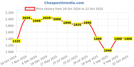 ajio.com vastramay Abstract Lehenga with Choli vastramay Price History Graph from 29 Oct 2024 to 21 Oct 2025