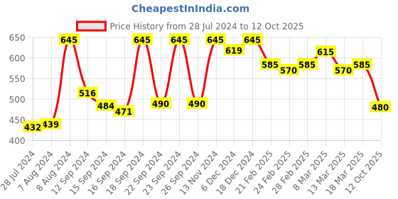 ajio.com vastramay Band-Collar Short Kurta with Roll-Up Sleeves vastramay Price History Graph from 28 Jul 2024 to 12 Oct 2025