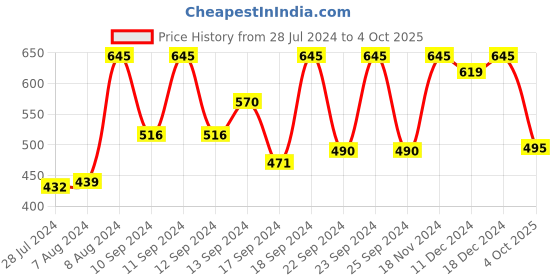 ajio.com vastramay Band-Collar Short Kurta with Roll-Up Sleeves vastramay Price History Graph from 28 Jul 2024 to 4 Oct 2025
