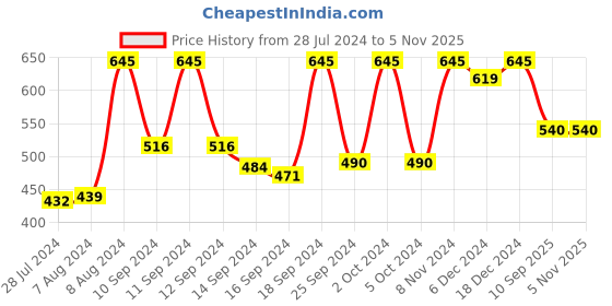 ajio.com vastramay Band-Collar Short Kurta with Roll-Up Sleeves vastramay Price History Graph from 28 Jul 2024 to 4 Nov 2025