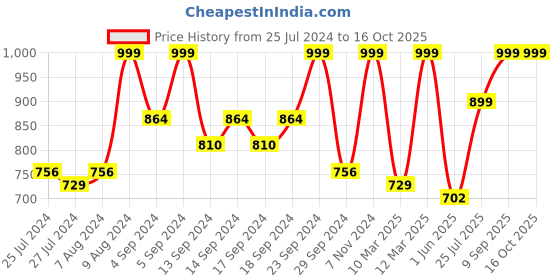 ajio.com vastramay Bandhani Print Kurta & Dhoti Set vastramay Price History Graph from 25 Jul 2024 to 16 Oct 2025
