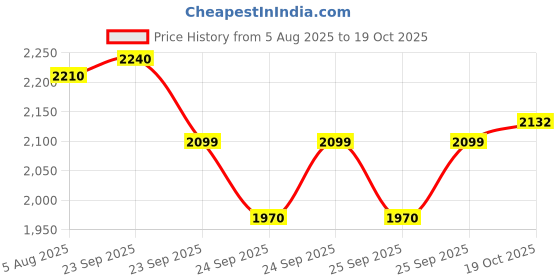 ajio.com vastramay Boys Embroidered Kurta Pyjama Set vastramay Price History Graph from 5 Aug 2025 to 19 Oct 2025