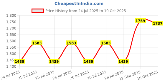 ajio.com vastramay Boys Embroidered Kurta Pyjamas Set with Full Sleeves  vastramay Price History Graph from 24 Jul 2025 to 10 Oct 2025