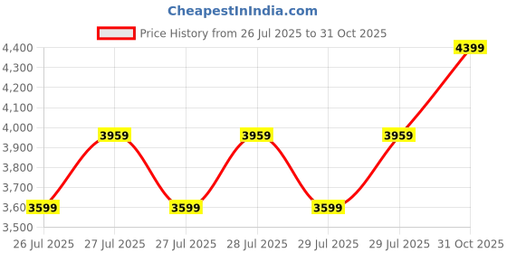 ajio.com vastramay Boys Embroidered Sherwani Set with Full Sleeves vastramay Price History Graph from 26 Jul 2025 to 31 Oct 2025