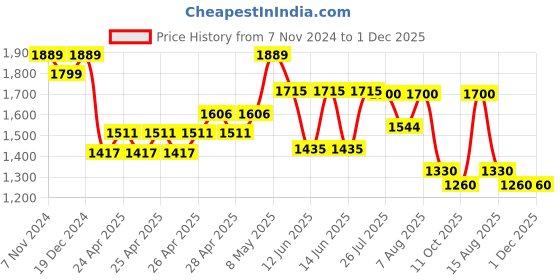 ajio.com vastramay Boys Floral Print Jacket vastramay Price History Graph from 7 Nov 2024 to 30 Nov 2025