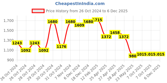 ajio.com vastramay Boys Floral Print Jacket vastramay Price History Graph from 26 Oct 2024 to 6 Dec 2025
