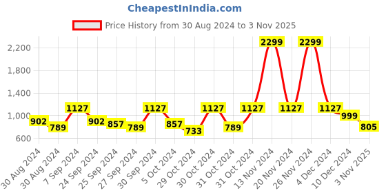 ajio.com vastramay Boys Floral Print Kurta Pyjamas Set with Mandarin Collar vastramay Price History Graph from 30 Aug 2024 to 3 Nov 2025