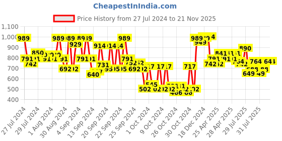 ajio.com vastramay Boys Floral Print Nehru Jacket vastramay Price History Graph from 27 Jul 2024 to 21 Nov 2025