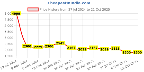 ajio.com vastramay Boys Floral Print Sherwani & Dhoti Pants Set vastramay Price History Graph from 27 Jul 2024 to 21 Oct 2025