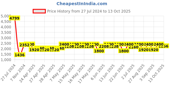 ajio.com vastramay Boys Front-Open Embroidered Blazer vastramay Price History Graph from 27 Jul 2024 to 13 Oct 2025