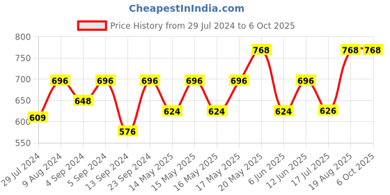 ajio.com vastramay Boys Geometric Print Nehru Jacket vastramay Price History Graph from 29 Jul 2024 to 6 Oct 2025