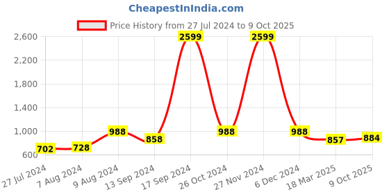 ajio.com vastramay Boys Ikat Print Kurta & Pyjamas Set vastramay Price History Graph from 27 Jul 2024 to 9 Oct 2025