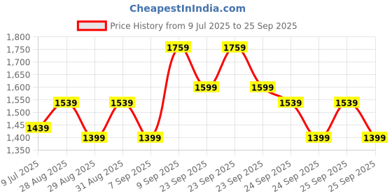 ajio.com vastramay Boys Kurta Pyjama Set vastramay Price History Graph from 9 Jul 2025 to 25 Sep 2025