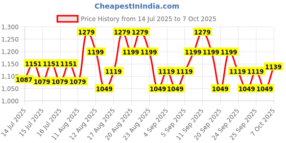 ajio.com vastramay Boys Kurta Pyjama Set vastramay Price History Graph from 14 Jul 2025 to 7 Oct 2025