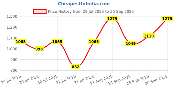 ajio.com vastramay Boys Kurta Pyjama Set vastramay Price History Graph from 29 Jul 2025 to 30 Sep 2025