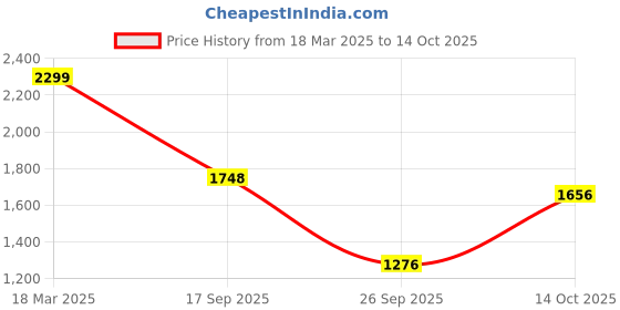 ajio.com vastramay Boys Kurta Pyjama Set with Mandarin Collar vastramay Price History Graph from 18 Mar 2025 to 14 Oct 2025